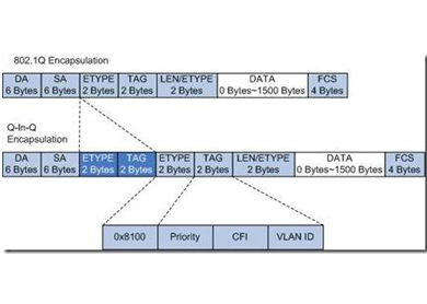 飛暢科技-QinQ封裝及終結(jié)詳解