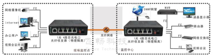 如何判斷是不是真正的物理隔離網(wǎng)絡光端機