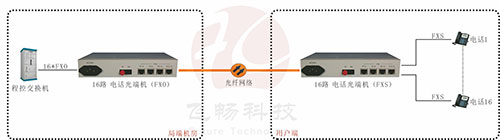 電話光端機(jī)應(yīng)用方案