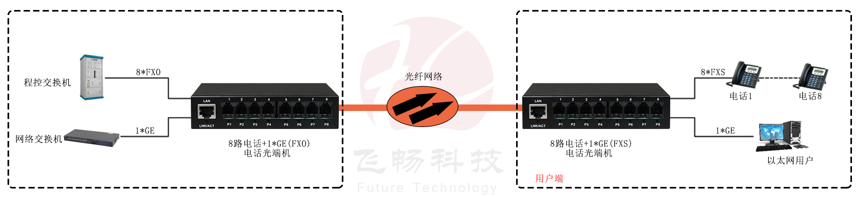 8路電話（RJ11）+1路千兆網(wǎng)絡(luò) 電話光端機方案圖