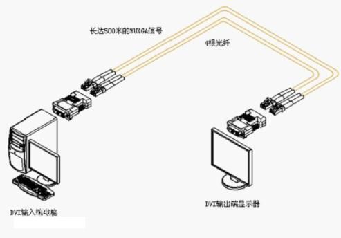 什么是HDMI光纖收發(fā)器？