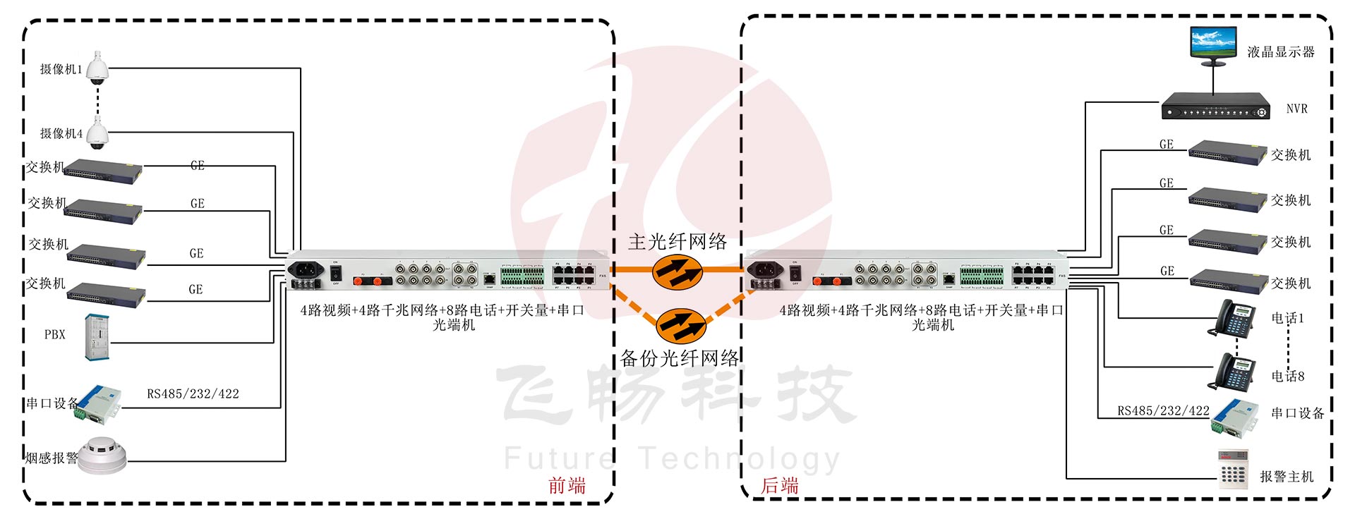 4路視頻+4路千兆網(wǎng)絡(luò)+8路電話+開關(guān)量+串口光端機(jī)應(yīng)用方案