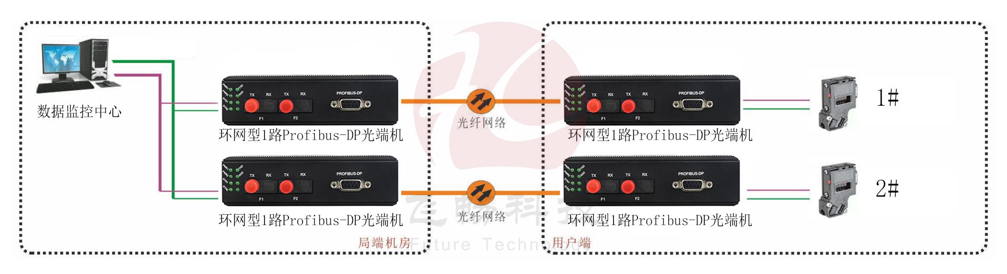 工業(yè)軌式 環(huán)網(wǎng)型1路Profibus-DP光端機(jī) 點(diǎn)對(duì)點(diǎn)光貓 方案圖