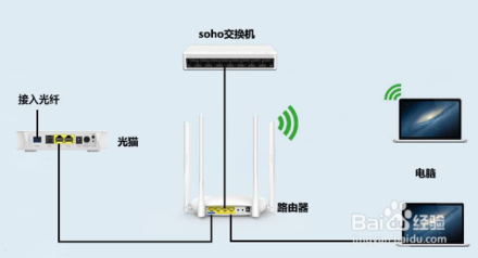 如何區(qū)分光貓、路由器和交換機？