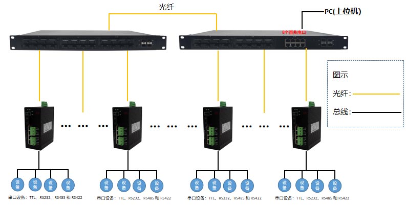 工業(yè)級RS485串口服務(wù)器的組網(wǎng)方式