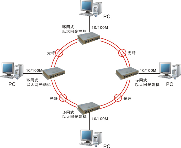 什么是自愈環(huán)網(wǎng)光端機(jī)？