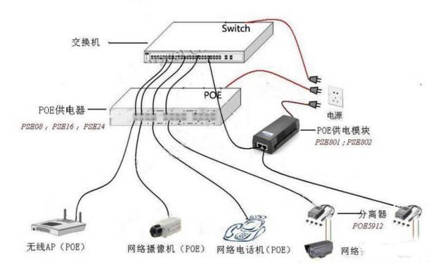 poe攝像機+poe供電器的連接方式