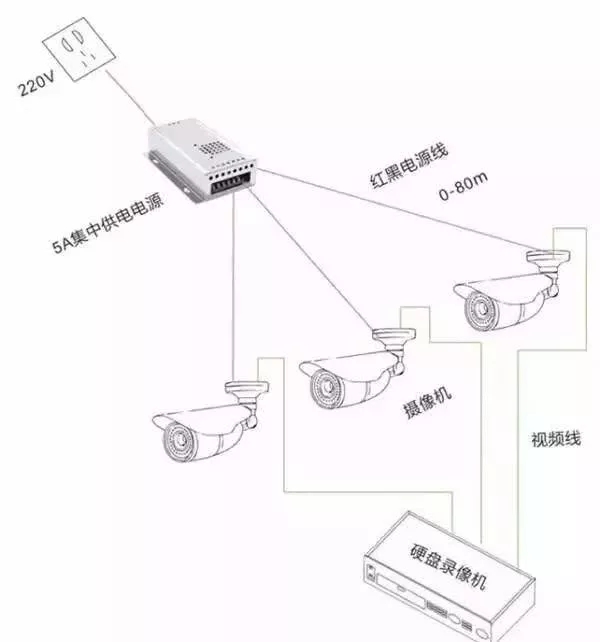 安防監(jiān)控攝像機的三種供電方式