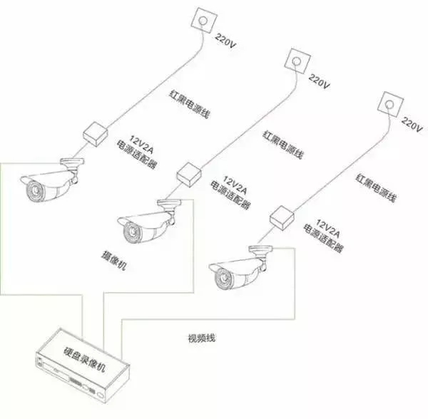 安防監(jiān)控攝像機的三種供電方式