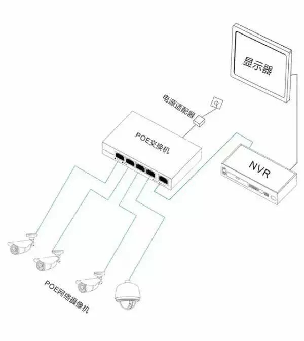 安防監(jiān)控攝像機的三種供電方式