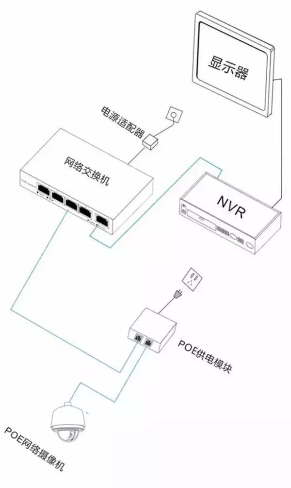 安防監(jiān)控攝像機的三種供電方式