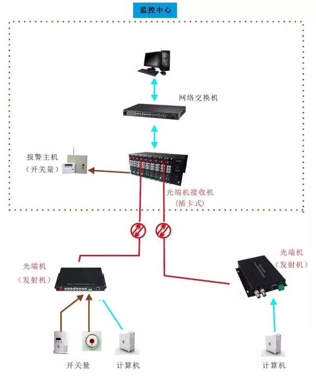 幾種常見的光端機(jī)應(yīng)用方案 以太網(wǎng)光端機(jī)