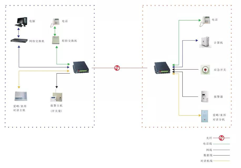 幾種常見的光端機(jī)應(yīng)用方案 多功能型光端機(jī)