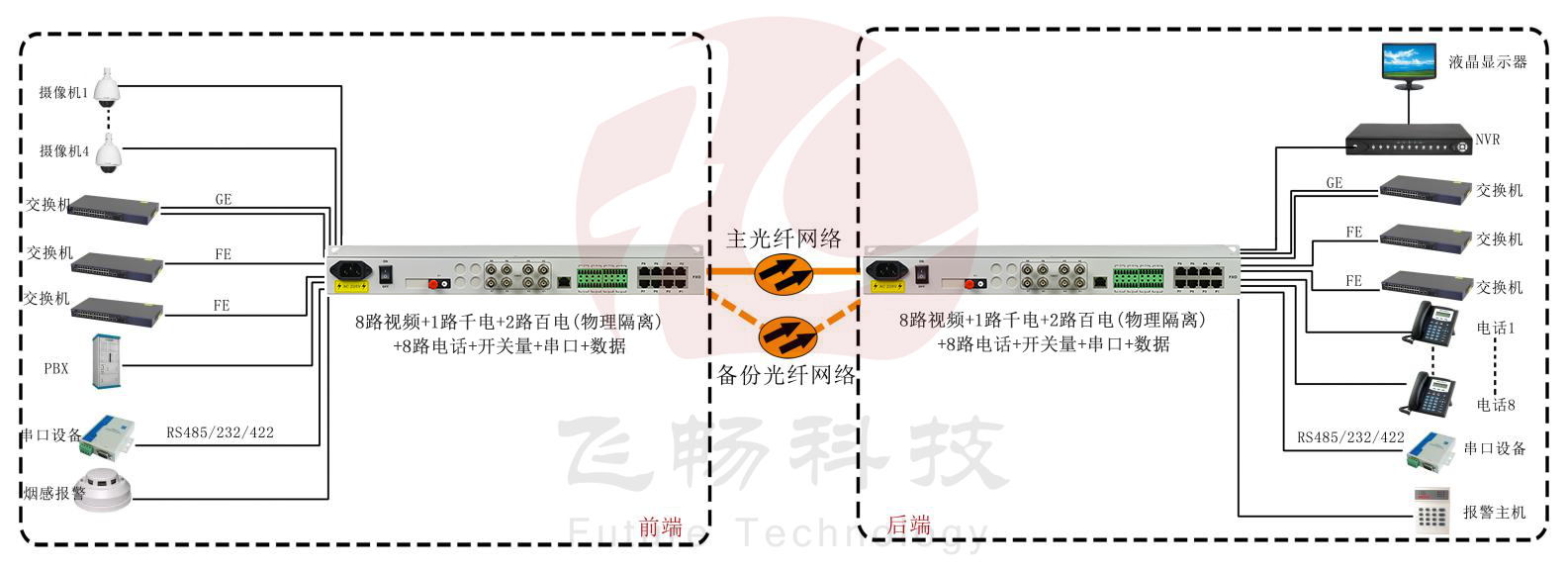 8路視頻+1路千電+2路百電(物理隔離)+8路電話+開關(guān)量+串口+數(shù)據(jù)光端機 武警光端機 方案圖