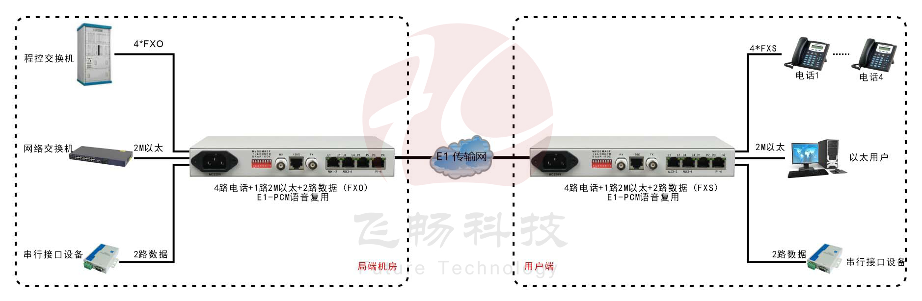 桌面型1-4路電話+1FE以太+2RS232 E1復(fù)用