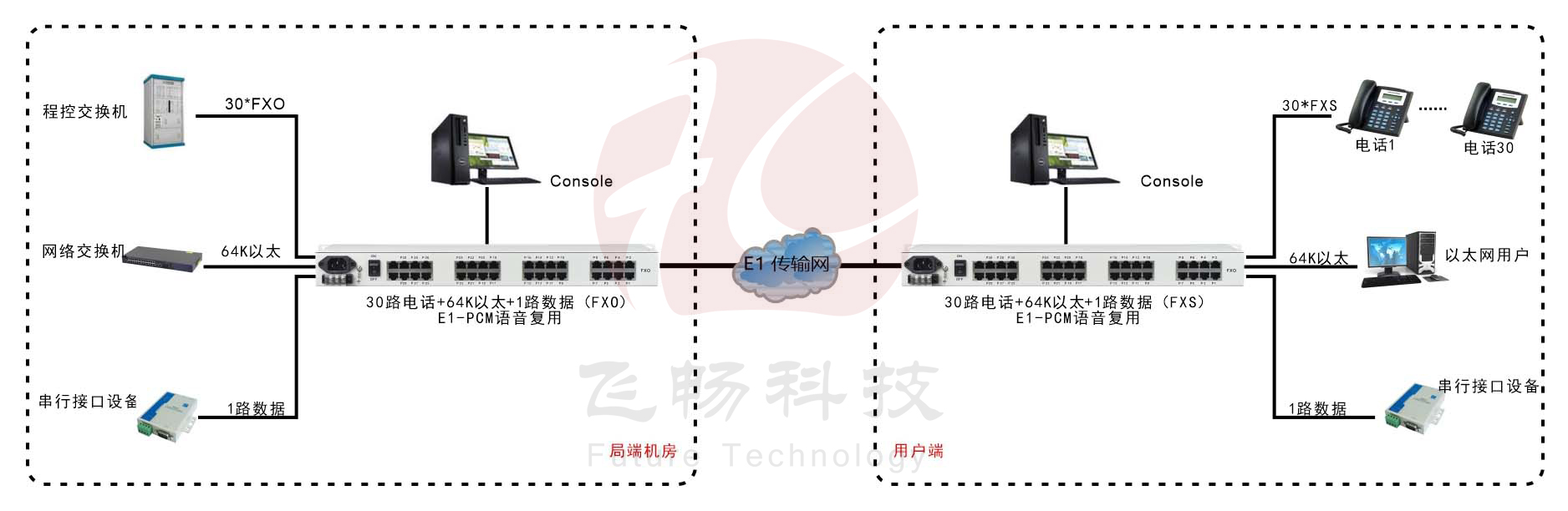 30路語音+4路以太網(wǎng)(帶寬64K)+Console網(wǎng)管（19英寸，可邏輯隔離）E1語音復(fù)用 方案圖