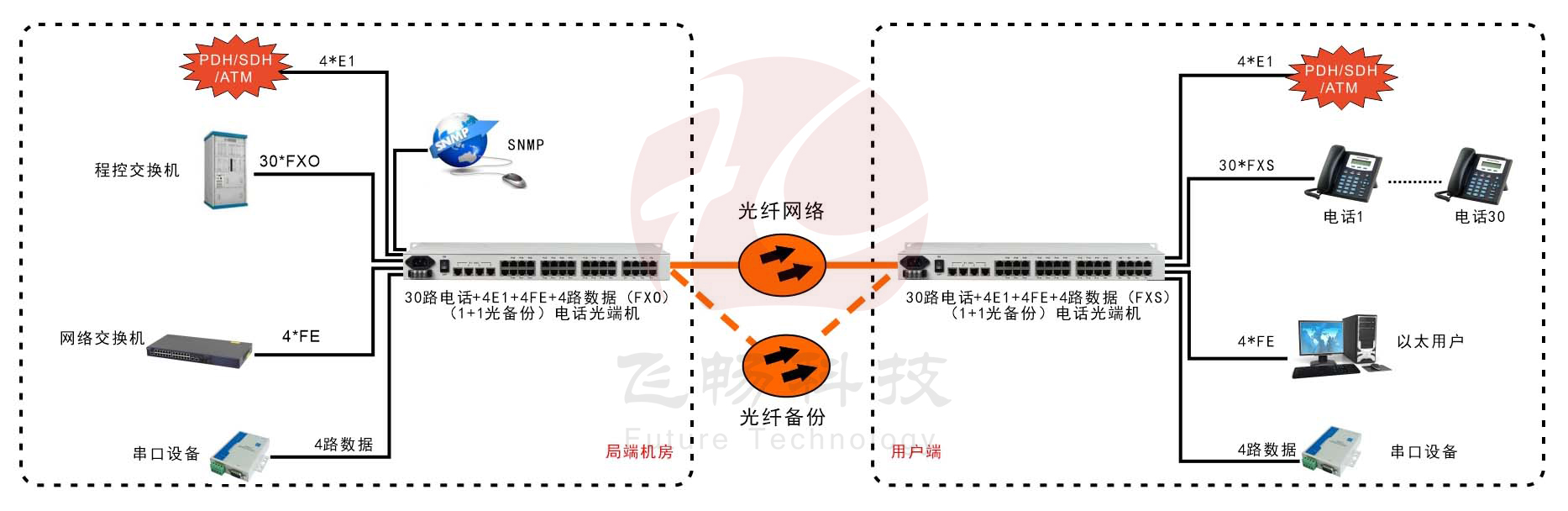 30路電話+4E1+4FE+4RS232光端機(19英寸1U)