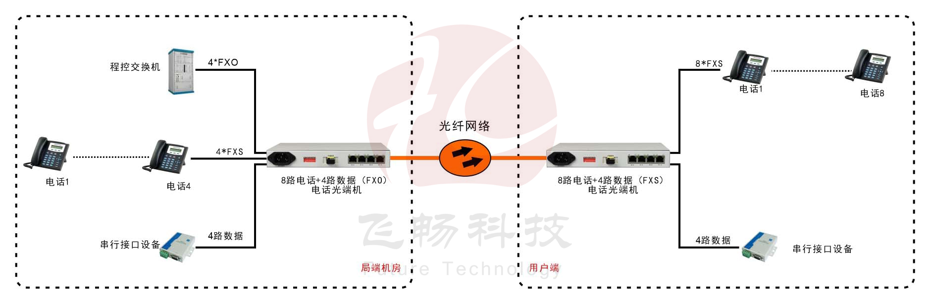 桌面型8路電話+4RS232電話光端機