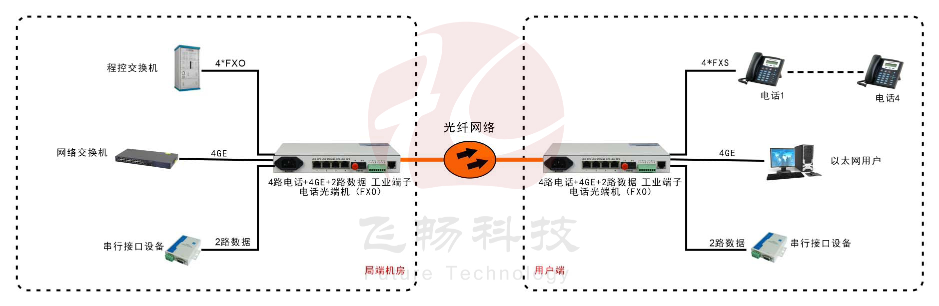 桌面型4路電話+4千兆以太網(wǎng)+2路串口數(shù)據(jù) 電話光端機(jī)