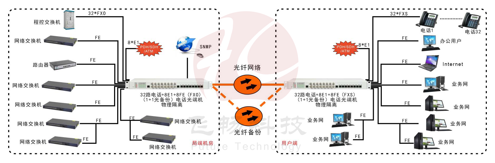 32路電話+8E1+8FE物理隔離（1+1光備份，19英寸）電話光端機 方案圖