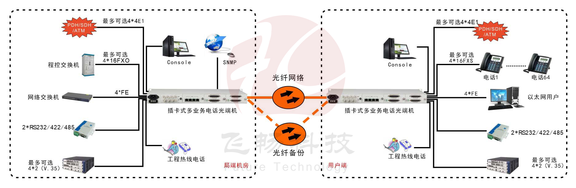 模塊化多業(yè)務(wù)電話光端機(jī)