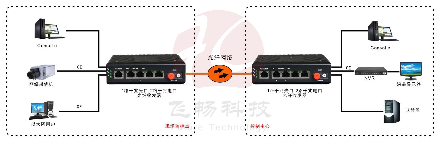 工業(yè)級(jí)2路千兆以太網(wǎng) 光纖收發(fā)器