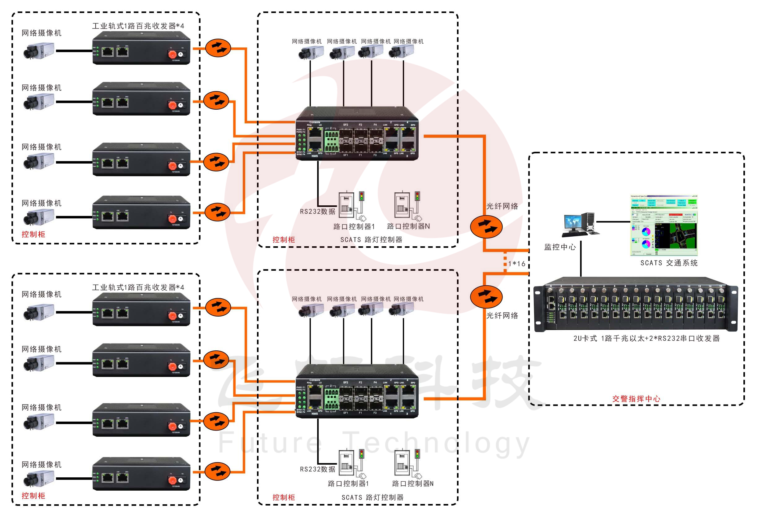 工業(yè)軌式4百兆電+4路百兆光+2路RS232轉(zhuǎn)1路千兆光交換機