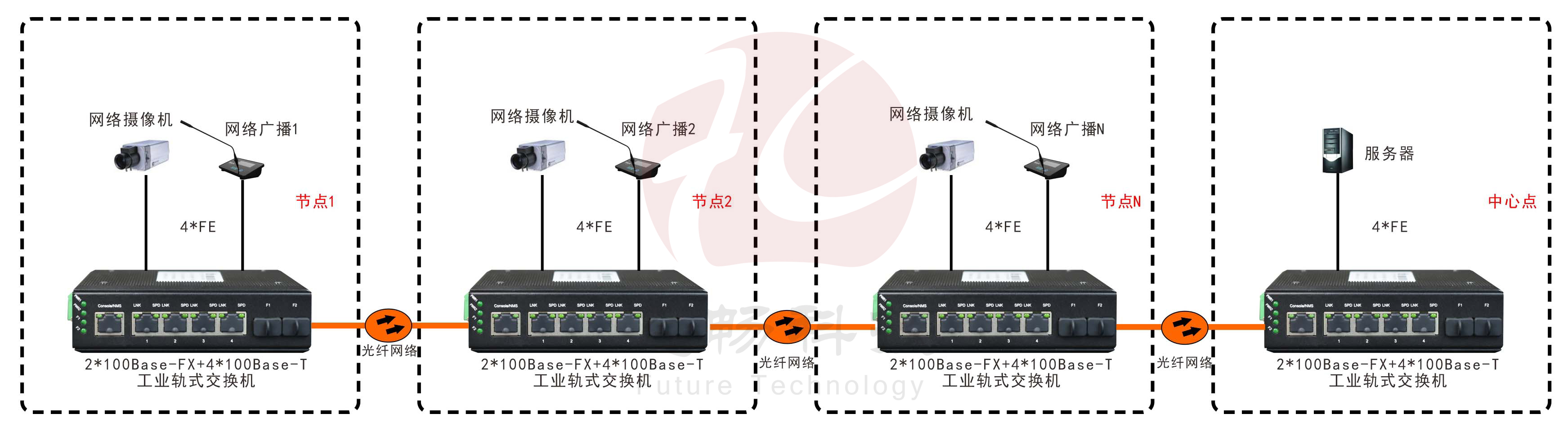 級連型光纖收發(fā)器