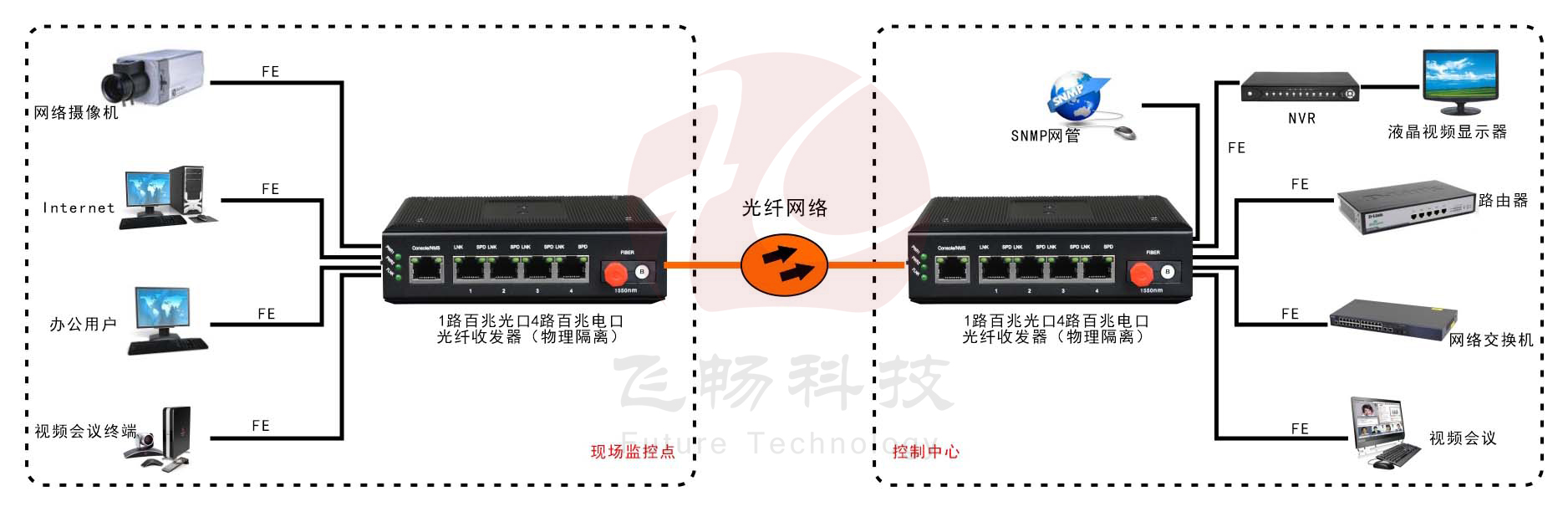 網(wǎng)管型 工業(yè)級(jí)4路百兆電 物理隔離收發(fā)器