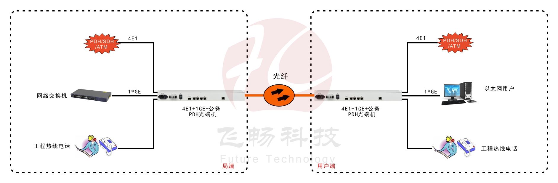 4E1+1GE  PDH光端機(jī)(19英寸1U)