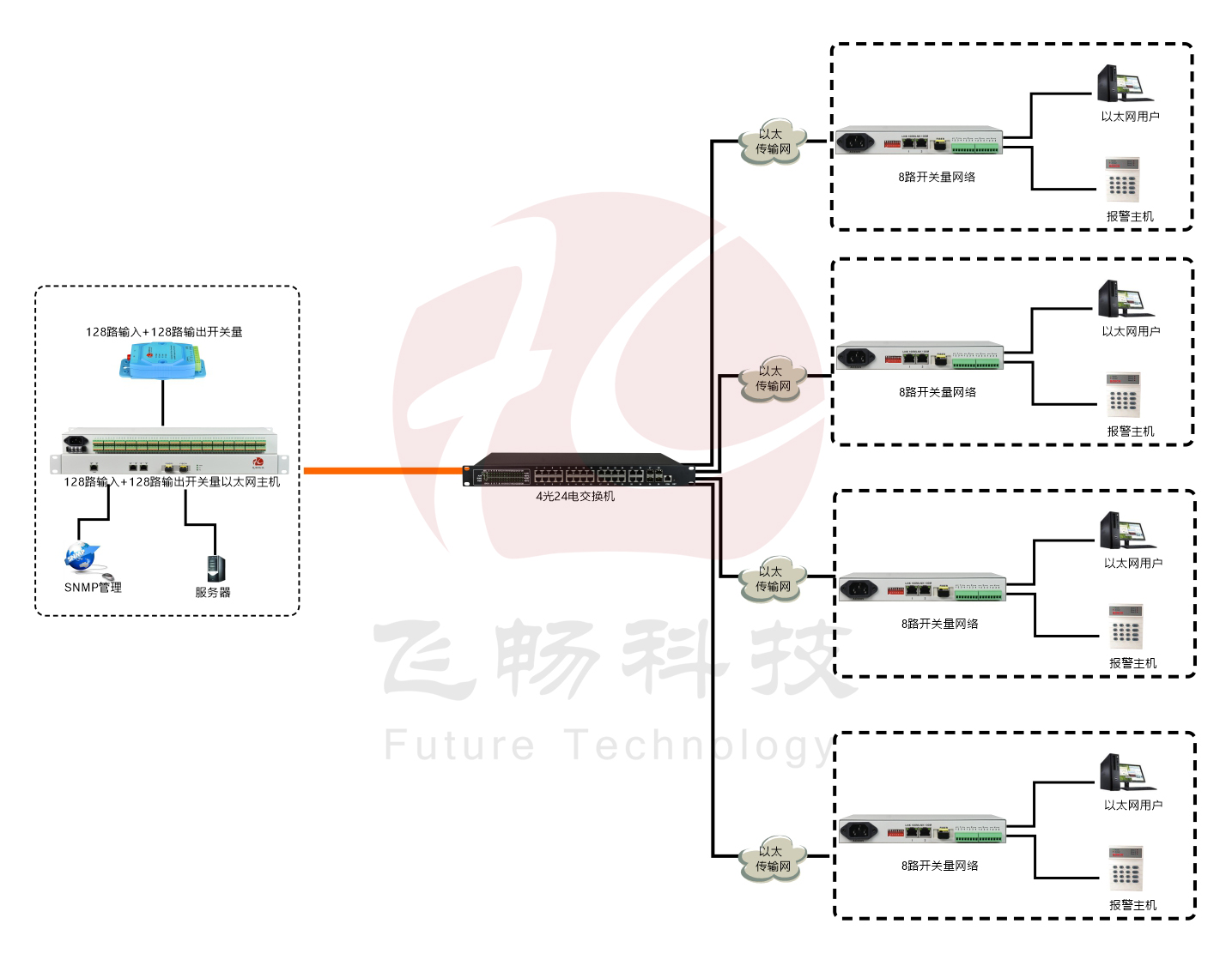 匯聚型128路開關(guān)量轉(zhuǎn)以太網(wǎng) 光端機(jī) 方案圖