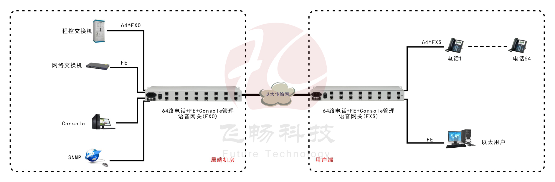 64路語音 Over IP