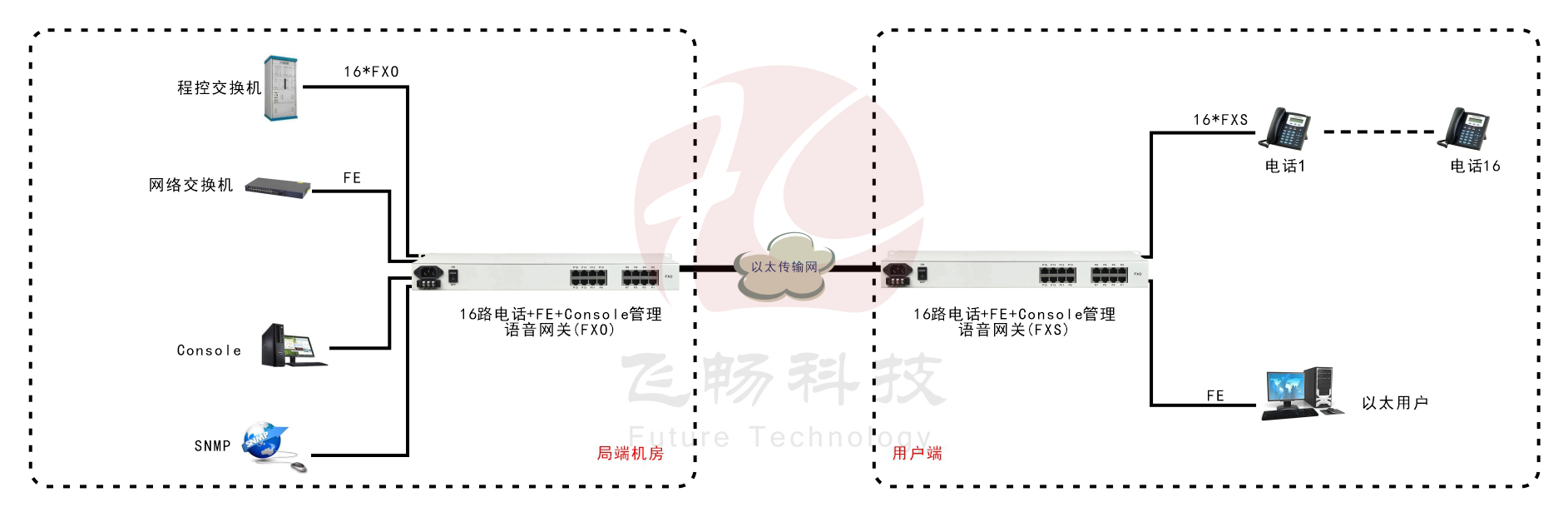 16路語音  Over  IP