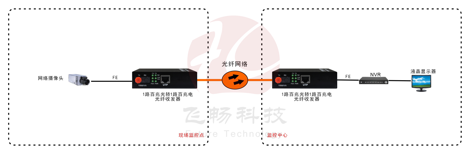 B系列 1路百兆光纖收發(fā)器(內(nèi)置電源) 方案圖