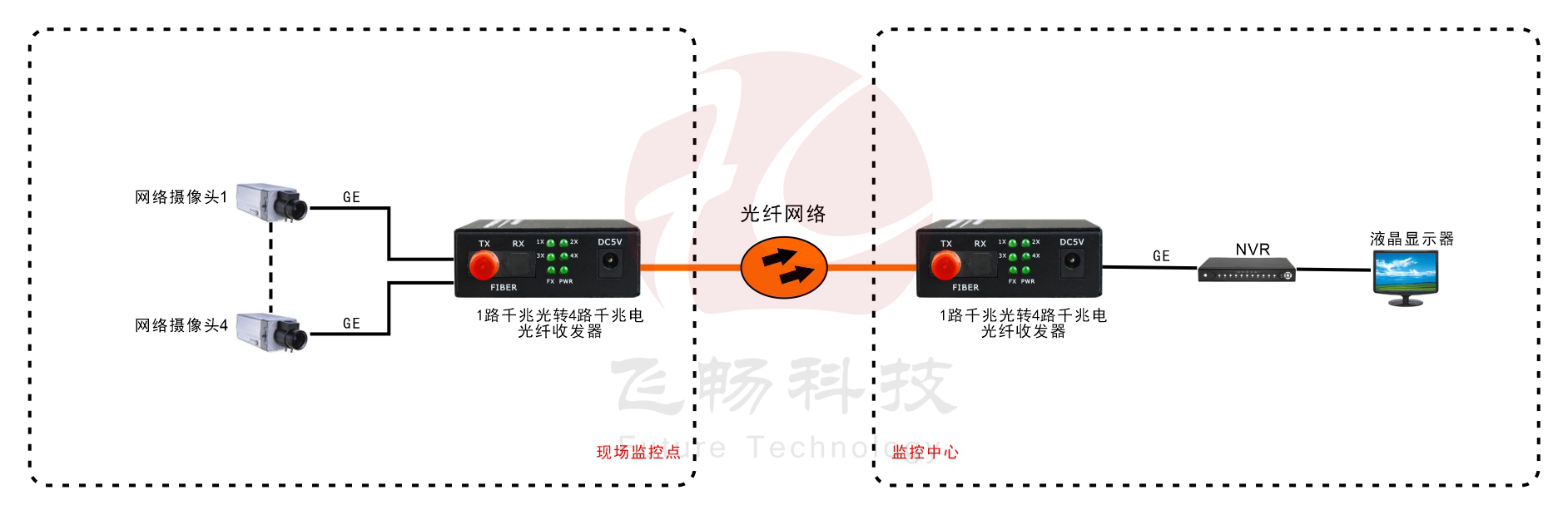 1光4電 千兆以太網(wǎng) 光纖收發(fā)器方案圖