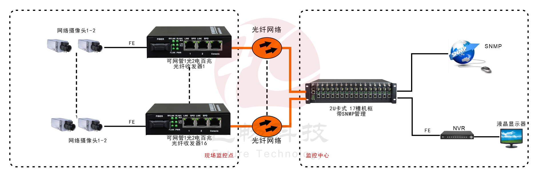 帶遠端管理1光2電百兆光纖收發(fā)器