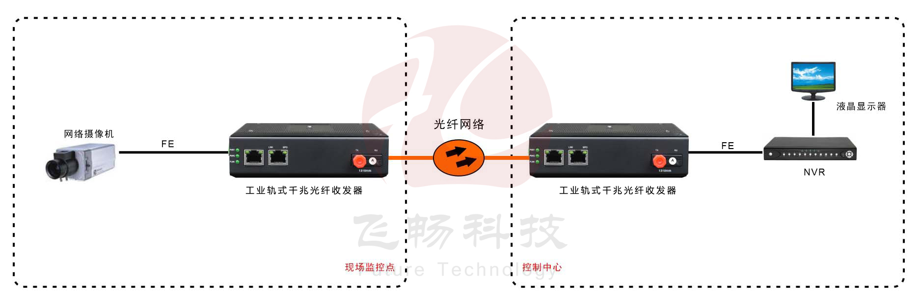 工業(yè)級(jí)1路千兆光口轉(zhuǎn)1路千兆以太網(wǎng)電口 光纖收發(fā)器 方案圖