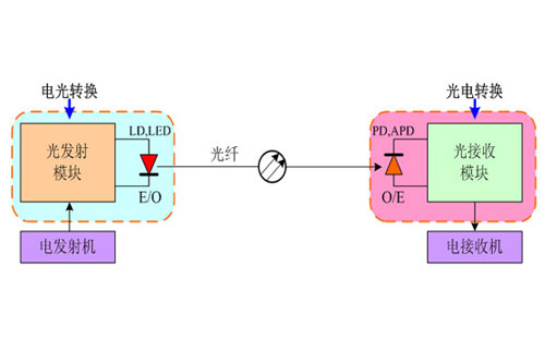 光端機(jī)的光模塊介紹