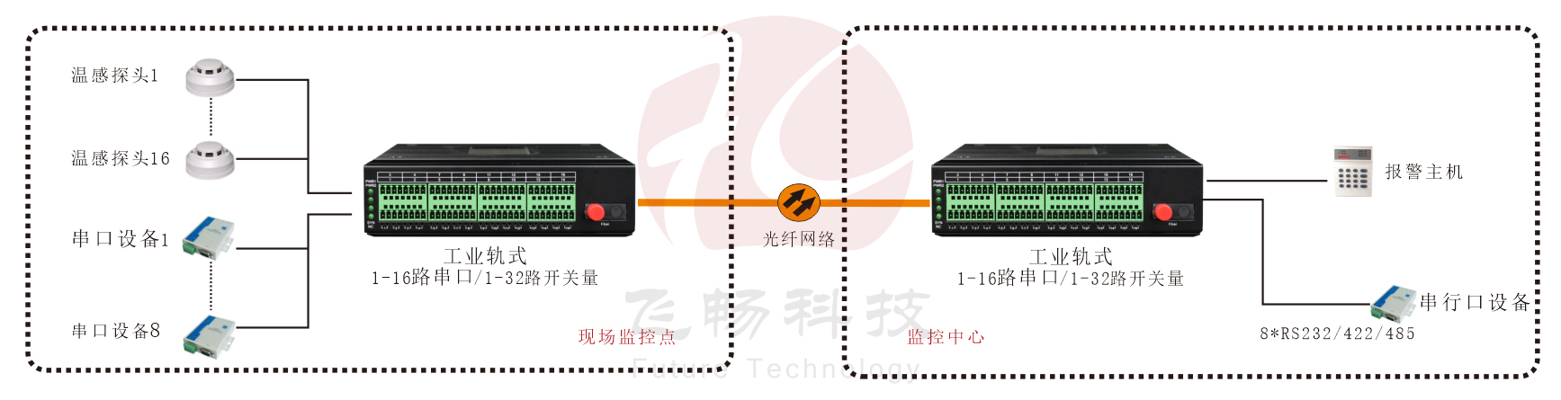 工業(yè)軌式 1-16路串口/1-32路開關(guān)量光端機